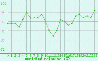 Courbe de l'humidit relative pour Courcouronnes (91)