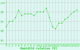Courbe de l'humidit relative pour Lagarrigue (81)