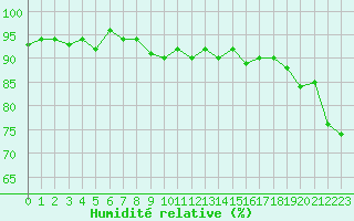 Courbe de l'humidit relative pour Pomrols (34)