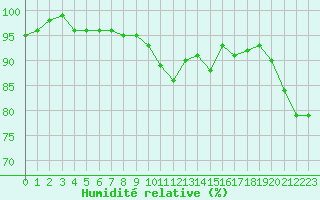 Courbe de l'humidit relative pour Anglars St-Flix(12)