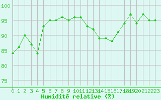Courbe de l'humidit relative pour Aubenas - Lanas (07)