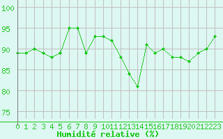Courbe de l'humidit relative pour Tours (37)