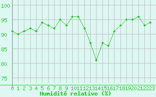 Courbe de l'humidit relative pour Selonnet (04)