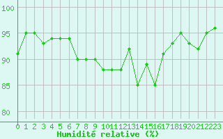Courbe de l'humidit relative pour Xonrupt-Longemer (88)