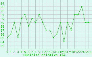 Courbe de l'humidit relative pour Cerisiers (89)