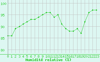 Courbe de l'humidit relative pour Cap Ferret (33)