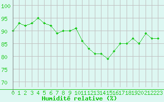 Courbe de l'humidit relative pour Nris-les-Bains (03)