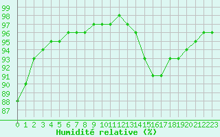 Courbe de l'humidit relative pour Sgur-le-Chteau (19)