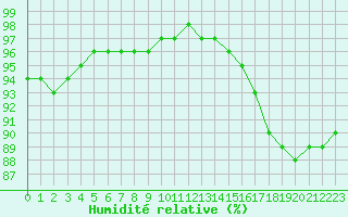 Courbe de l'humidit relative pour Quimper (29)