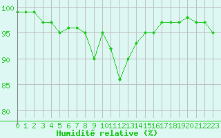 Courbe de l'humidit relative pour Laval (53)