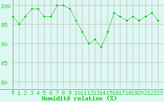 Courbe de l'humidit relative pour Lussat (23)