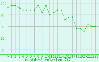 Courbe de l'humidit relative pour Agde (34)