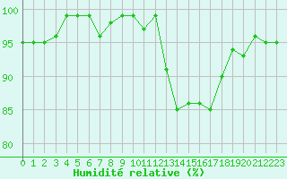 Courbe de l'humidit relative pour Sainte-Ouenne (79)