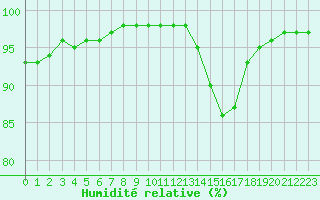 Courbe de l'humidit relative pour Pau (64)
