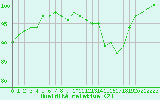 Courbe de l'humidit relative pour Dole-Tavaux (39)