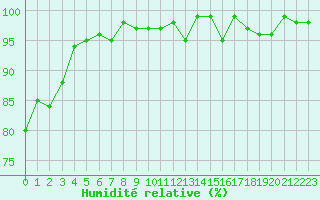 Courbe de l'humidit relative pour Xonrupt-Longemer (88)