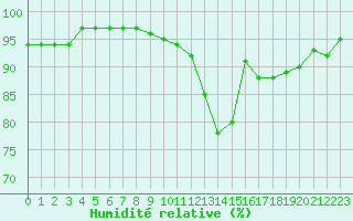 Courbe de l'humidit relative pour Berson (33)