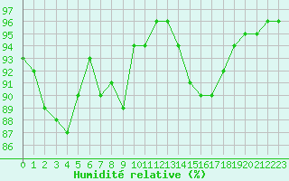 Courbe de l'humidit relative pour Angers-Beaucouz (49)