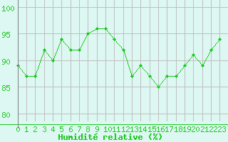 Courbe de l'humidit relative pour Mirebeau (86)