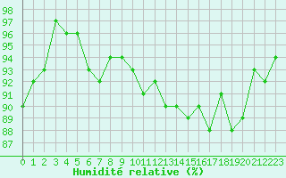 Courbe de l'humidit relative pour Le Puy - Loudes (43)