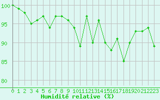 Courbe de l'humidit relative pour Rochefort Saint-Agnant (17)