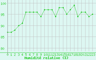Courbe de l'humidit relative pour Frontenay (79)