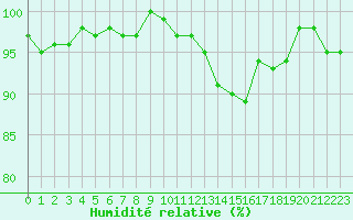 Courbe de l'humidit relative pour Bouligny (55)