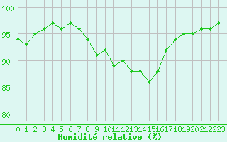 Courbe de l'humidit relative pour Colmar (68)