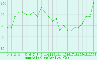 Courbe de l'humidit relative pour Turretot (76)
