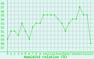 Courbe de l'humidit relative pour Herserange (54)