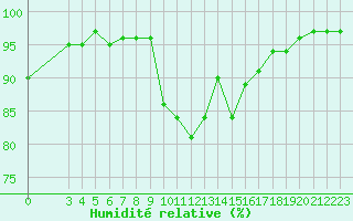 Courbe de l'humidit relative pour Saint-Amans (48)