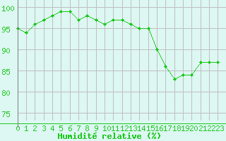 Courbe de l'humidit relative pour Saint-Brieuc (22)
