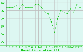 Courbe de l'humidit relative pour Thoiras (30)