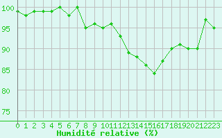 Courbe de l'humidit relative pour Romorantin (41)