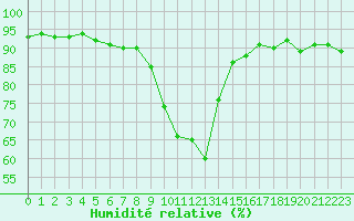 Courbe de l'humidit relative pour Cannes (06)