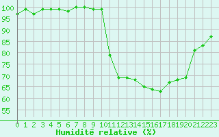 Courbe de l'humidit relative pour Herhet (Be)