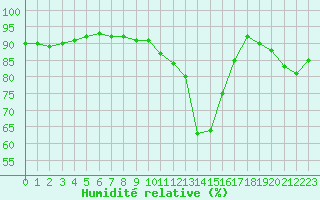 Courbe de l'humidit relative pour Leign-les-Bois (86)
