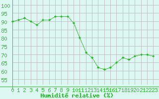 Courbe de l'humidit relative pour Evreux (27)
