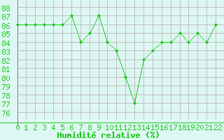 Courbe de l'humidit relative pour Saint-Jean-de-Vedas (34)