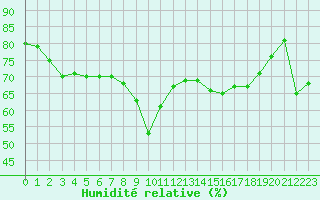 Courbe de l'humidit relative pour Nice (06)