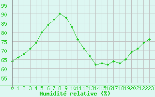 Courbe de l'humidit relative pour Guidel (56)