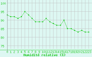 Courbe de l'humidit relative pour La Roche-sur-Yon (85)
