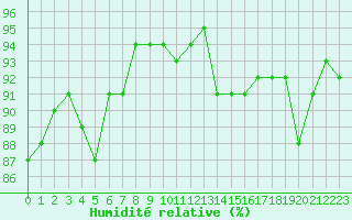 Courbe de l'humidit relative pour Le Talut - Belle-Ile (56)