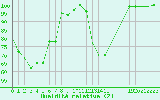 Courbe de l'humidit relative pour Rochegude (26)