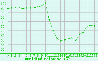 Courbe de l'humidit relative pour Selonnet (04)