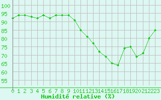 Courbe de l'humidit relative pour Courcouronnes (91)