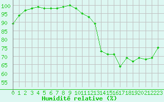 Courbe de l'humidit relative pour Rochegude (26)