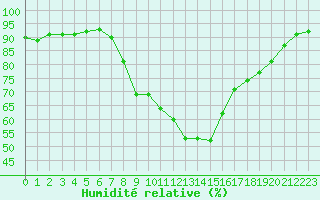 Courbe de l'humidit relative pour Bastia (2B)