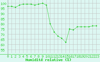 Courbe de l'humidit relative pour Landivisiau (29)