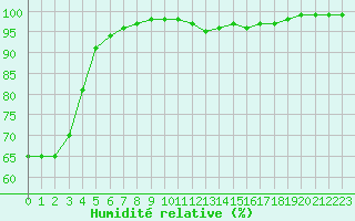 Courbe de l'humidit relative pour Dole-Tavaux (39)